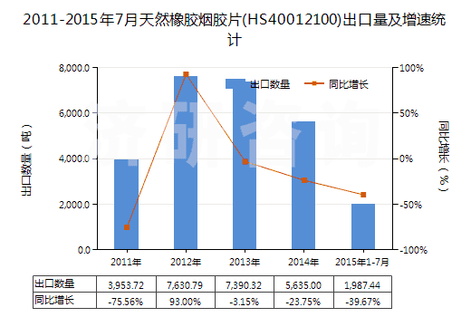 2011-2015年7月天然橡膠煙膠片(HS40012100)出口量及增速統(tǒng)計